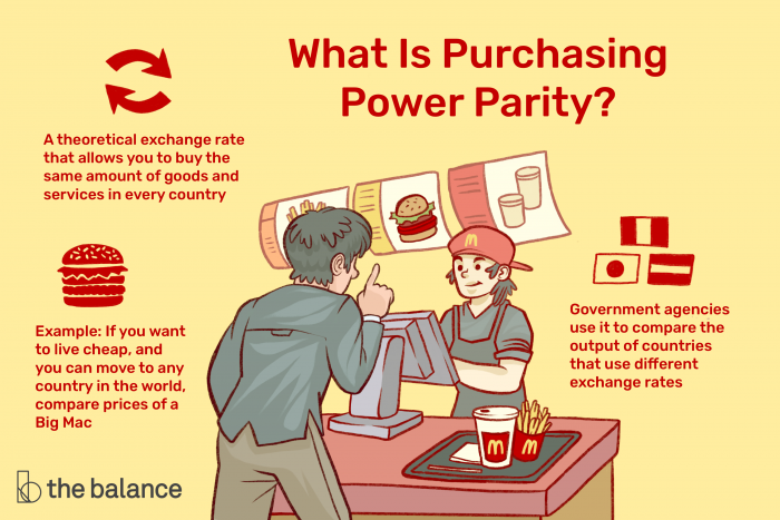 Purchasing Power Parity – PPP là gì? Tìm hiểu về Purchasing Power Parity
